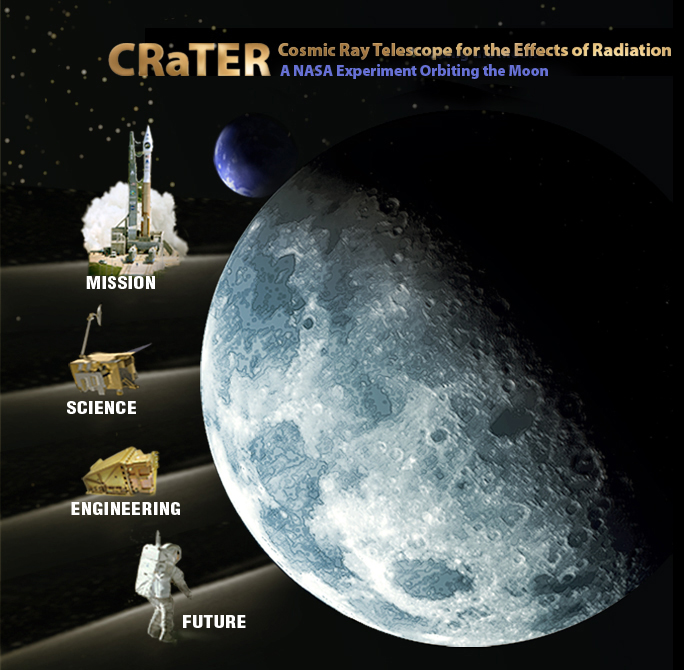 The moon and CRaTER
